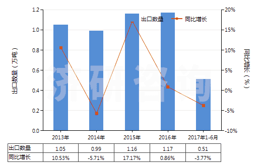 2013-2017年6月中國聚酯紗線（捻度＞50轉(zhuǎn)/米）(HS54025200)出口量及增速統(tǒng)計